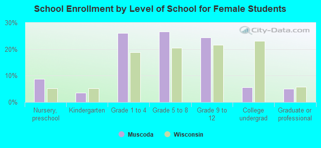 School Enrollment by Level of School for Female Students