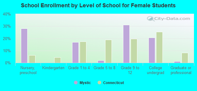 School Enrollment by Level of School for Female Students