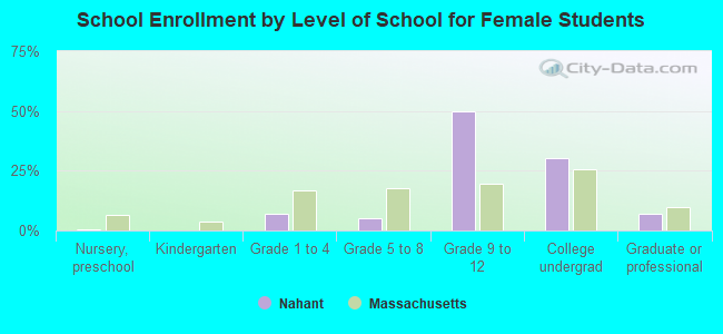 School Enrollment by Level of School for Female Students