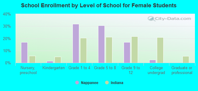 School Enrollment by Level of School for Female Students