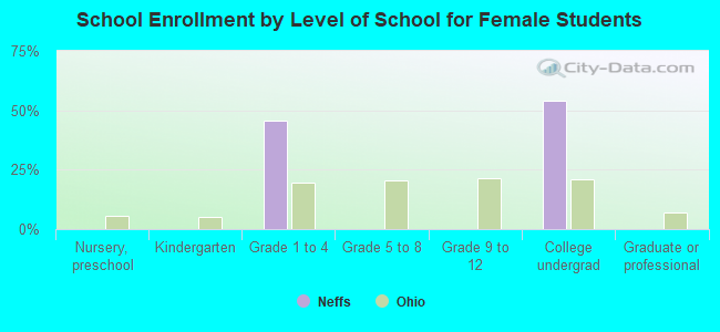 School Enrollment by Level of School for Female Students