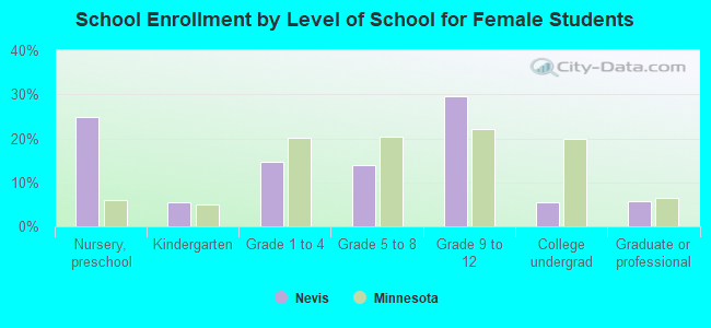 School Enrollment by Level of School for Female Students