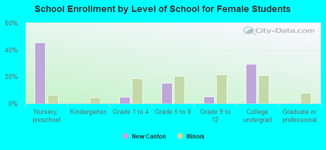 School Enrollment by Level of School for Female Students