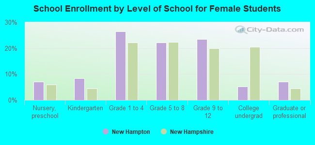 School Enrollment by Level of School for Female Students