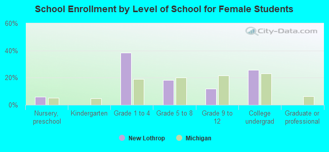 School Enrollment by Level of School for Female Students