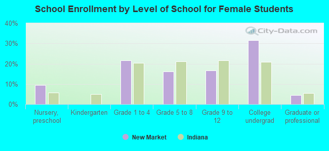 School Enrollment by Level of School for Female Students