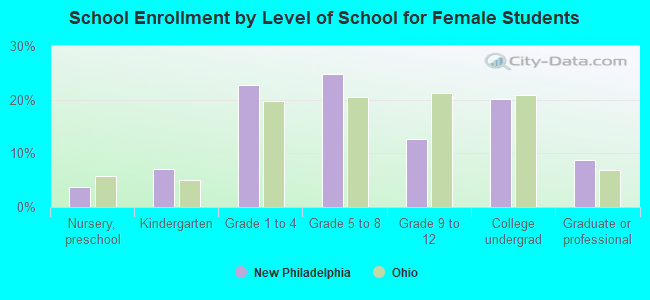 School Enrollment by Level of School for Female Students