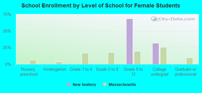 School Enrollment by Level of School for Female Students