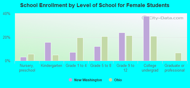 School Enrollment by Level of School for Female Students