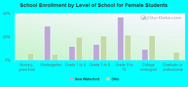 School Enrollment by Level of School for Female Students