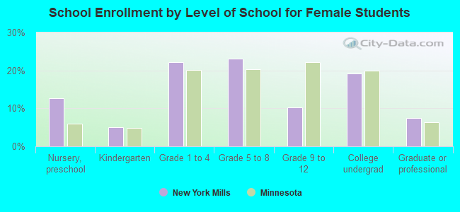 School Enrollment by Level of School for Female Students