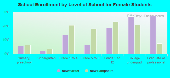 School Enrollment by Level of School for Female Students