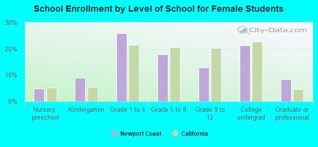 School Enrollment by Level of School for Female Students