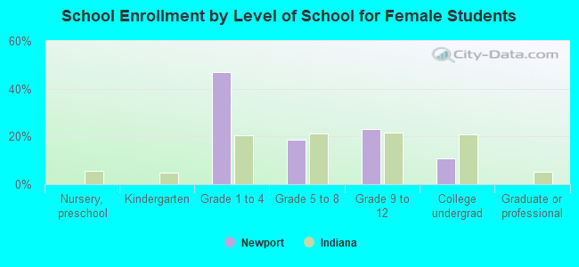 School Enrollment by Level of School for Female Students