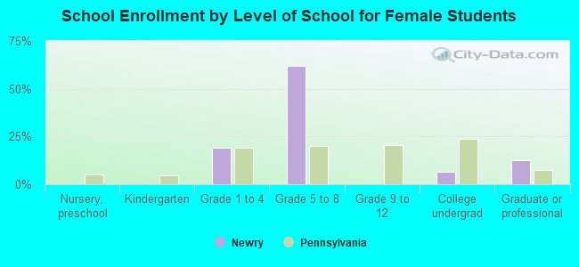 School Enrollment by Level of School for Female Students