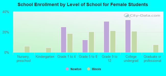 School Enrollment by Level of School for Female Students