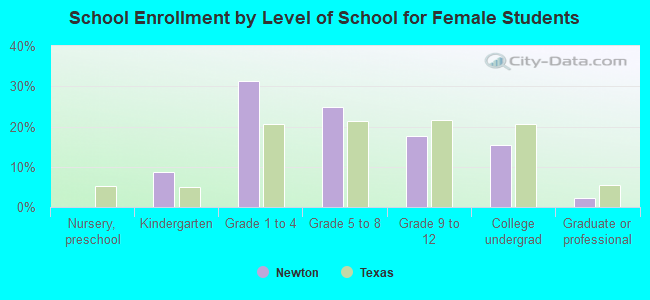 School Enrollment by Level of School for Female Students