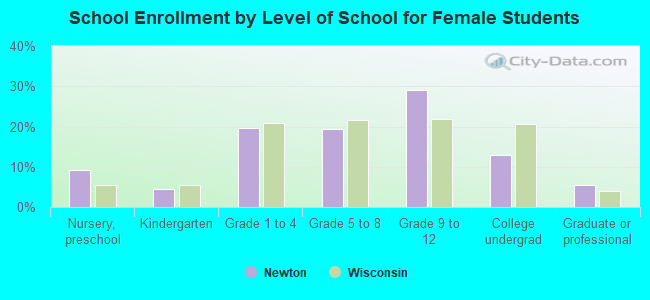 School Enrollment by Level of School for Female Students