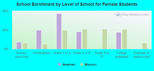 School Enrollment by Level of School for Female Students