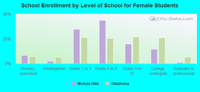 School Enrollment by Level of School for Female Students