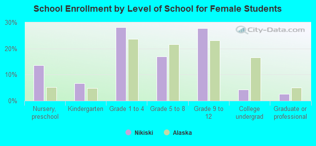 School Enrollment by Level of School for Female Students