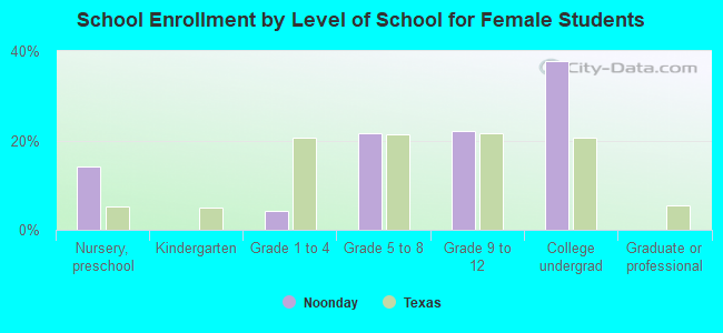 School Enrollment by Level of School for Female Students