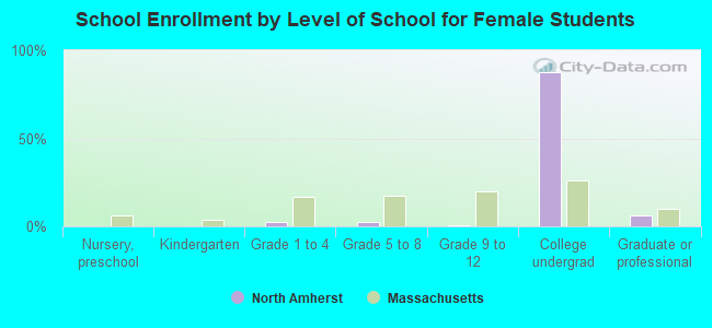 School Enrollment by Level of School for Female Students