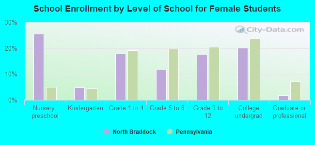 School Enrollment by Level of School for Female Students