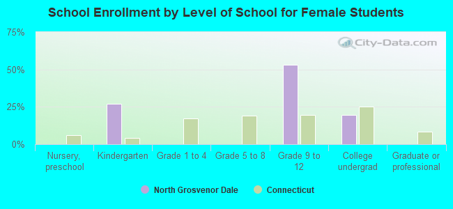 School Enrollment by Level of School for Female Students