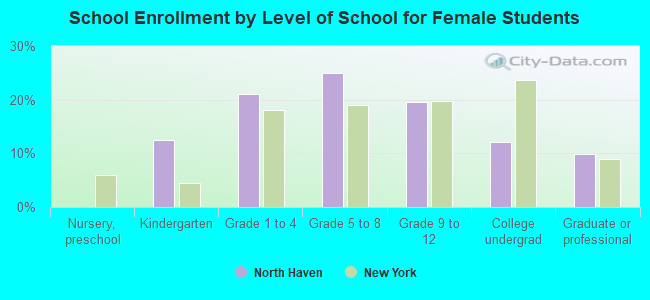 School Enrollment by Level of School for Female Students