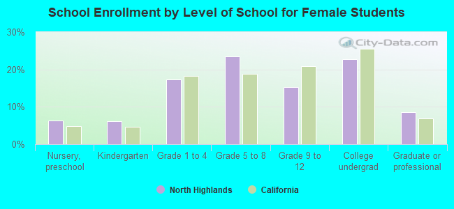 School Enrollment by Level of School for Female Students