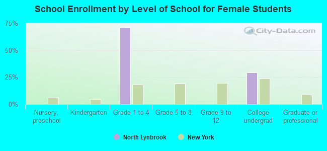 School Enrollment by Level of School for Female Students