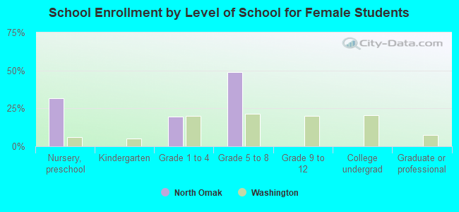 School Enrollment by Level of School for Female Students