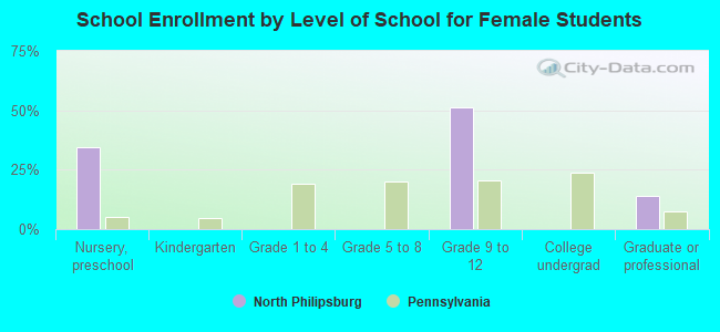 School Enrollment by Level of School for Female Students