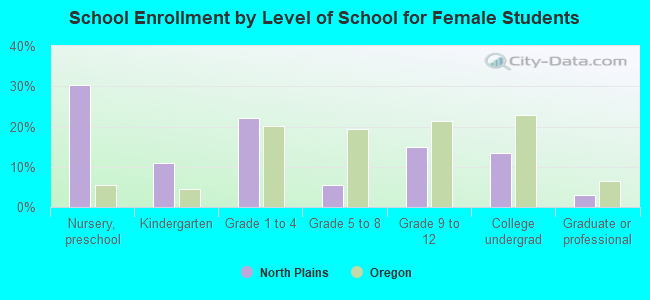 School Enrollment by Level of School for Female Students