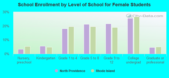 School Enrollment by Level of School for Female Students