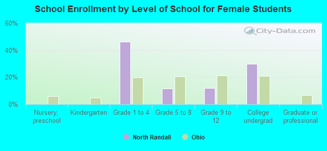 School Enrollment by Level of School for Female Students