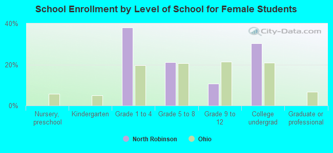 School Enrollment by Level of School for Female Students