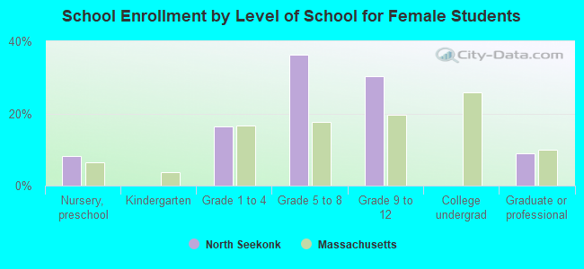 School Enrollment by Level of School for Female Students