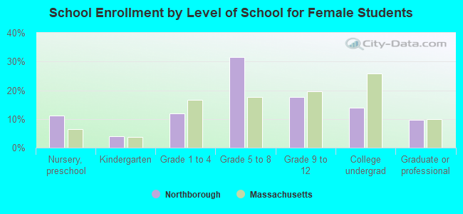 School Enrollment by Level of School for Female Students