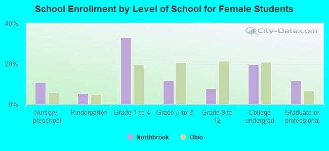 School Enrollment by Level of School for Female Students