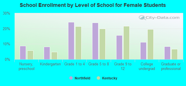 School Enrollment by Level of School for Female Students