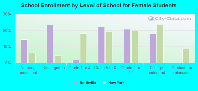 School Enrollment by Level of School for Female Students