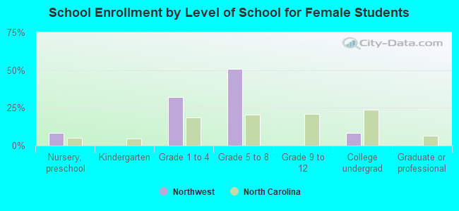 School Enrollment by Level of School for Female Students