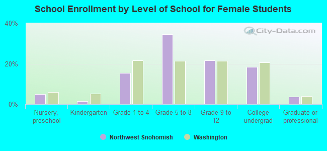 School Enrollment by Level of School for Female Students