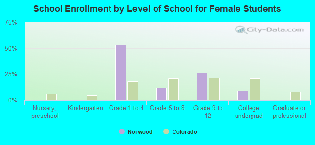 School Enrollment by Level of School for Female Students