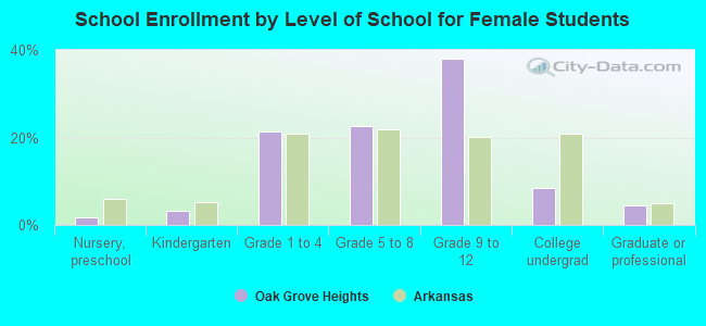 School Enrollment by Level of School for Female Students