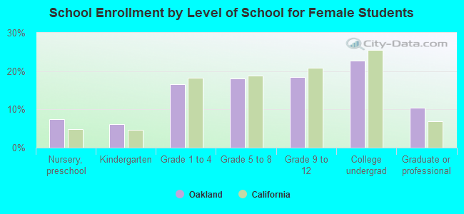 School Enrollment by Level of School for Female Students