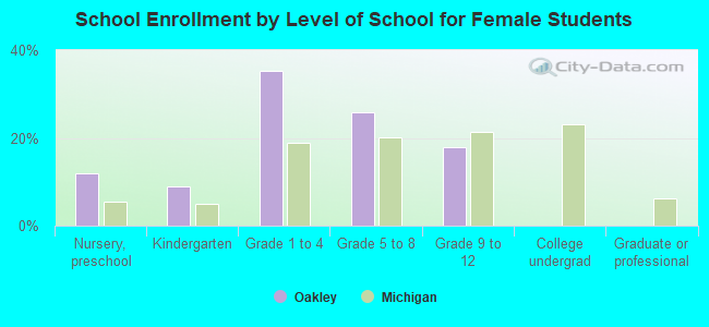 School Enrollment by Level of School for Female Students