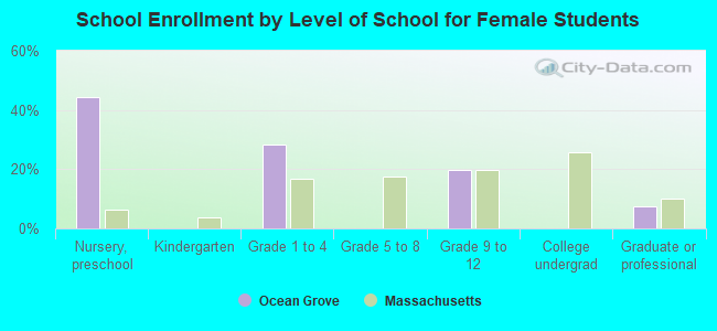 School Enrollment by Level of School for Female Students